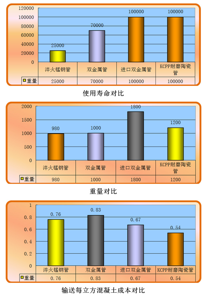 人生就是博官网耐磨陶瓷泵管和锰钢管、合金管的对比